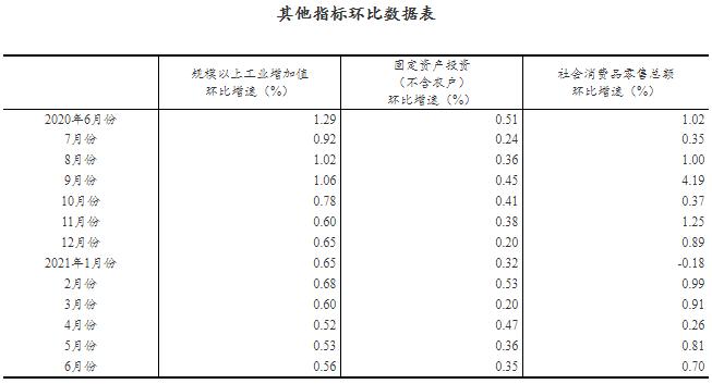 2021年上半年国内生产总值532167亿元，同比增长12.7%